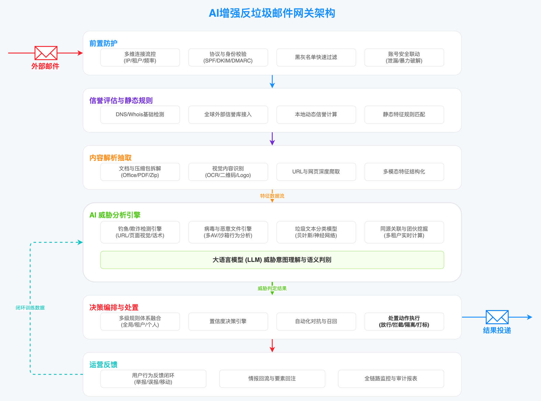 AI 增强反垃圾邮件网关架构图：前置防护、信誉评估与静态规则、内容解析、AI 威胁分析引擎、决策编排与处置、运营治理