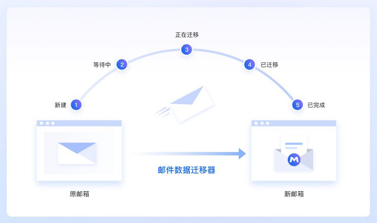 邮件迁移流程示意图：从新建、等待中、正在迁移、已迁移到已完成五个阶段，邮件数据迁移器连接原邮箱与新邮箱，迁移过程中业务不中断
