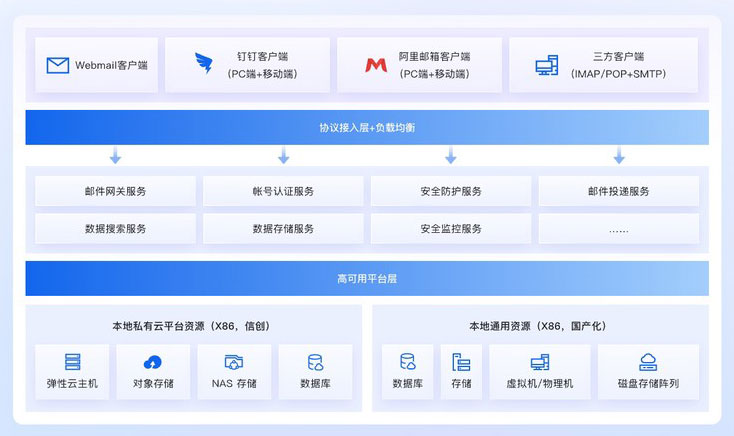 私有化邮箱架构图：Webmail 客户端、钉钉客户端、阿里邮箱客户端与三方客户端接入，经协议接入层加负载均衡，进入邮件网关服务、账号认证服务、安全防护服务、邮件投递服务，底层为本地私有云资源与本地通用资源