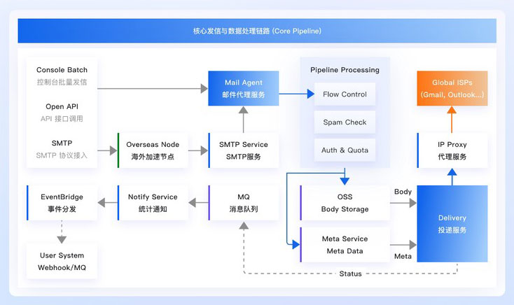 邮件推送架构图：核心发信与数据处理链路，包含控制台批量发信、API 接口调用、SMTP 协议接入、海外加速节点、邮件代理服务、流水线处理、垃圾邮件检查、认证与配额、Global ISPs、IP 代理、对象存储、元数据服务与投递服务