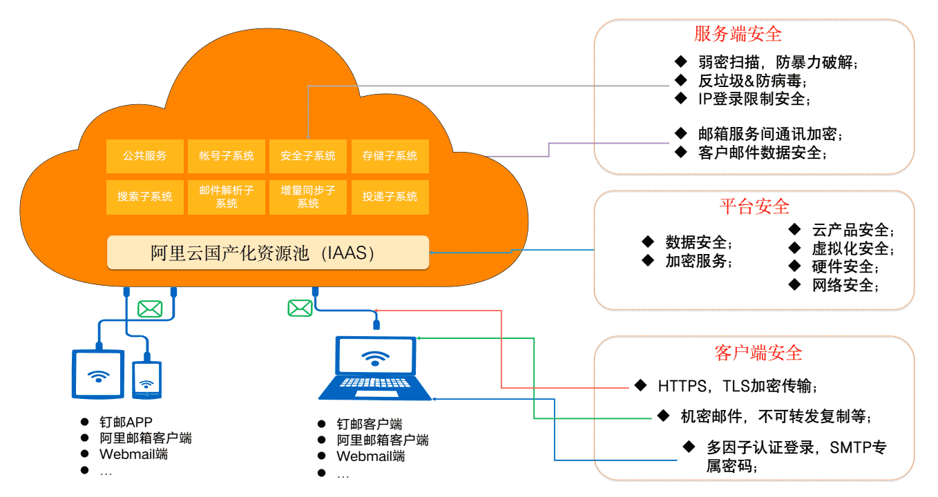 全方位的邮件系统保护