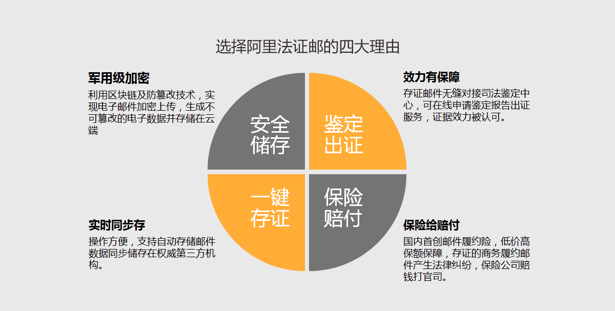 选择阿里法证邮的四大理由