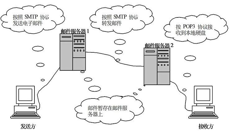 pop3服务器原理图