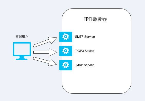 SMTP, POP3, IMAP 都是mail server上的service