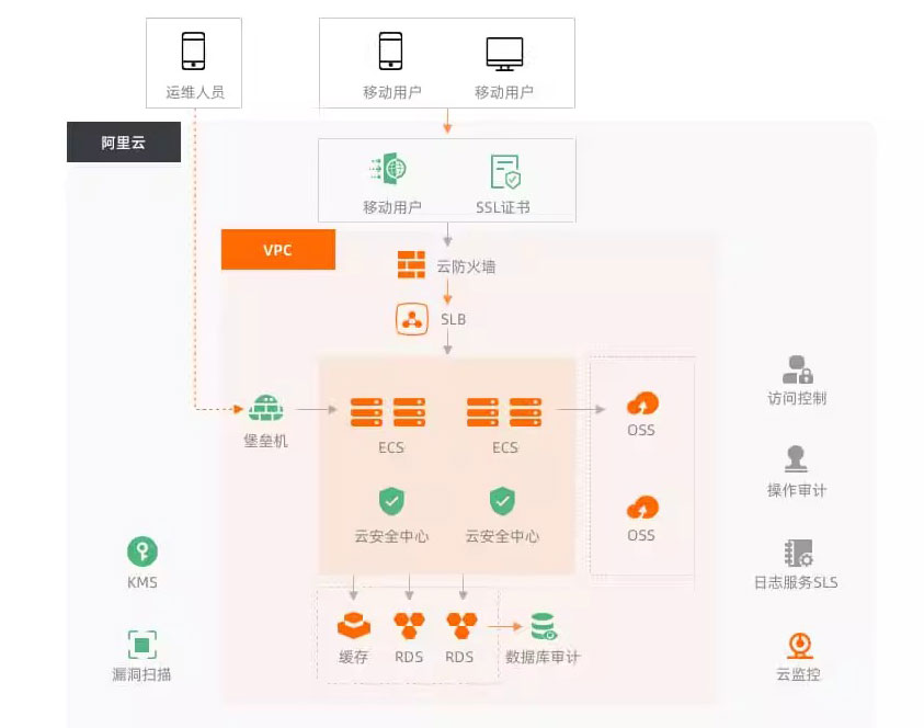 符合等保三级认证,提供高质量的的SLA.jpg