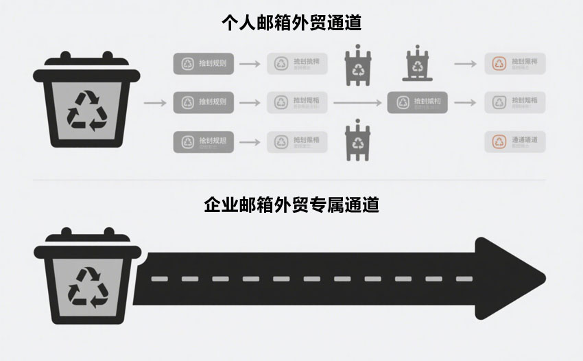「垃圾箱拦截流程」vs「专属海外通道直达流程」简易版对比图.jpg