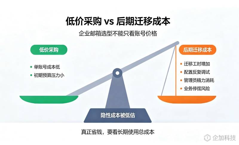 低价采购 vs 后期迁移成本.jpg
