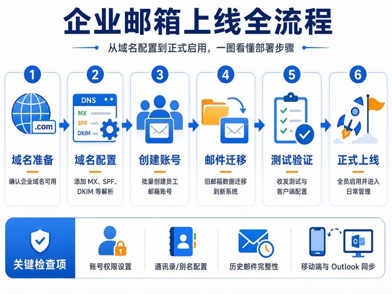 企业邮箱上线全流程.jpg