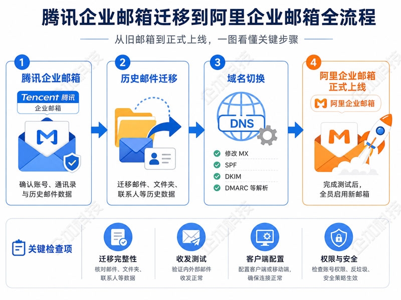 腾讯企业邮箱迁移阿里邮箱全流程.jpg