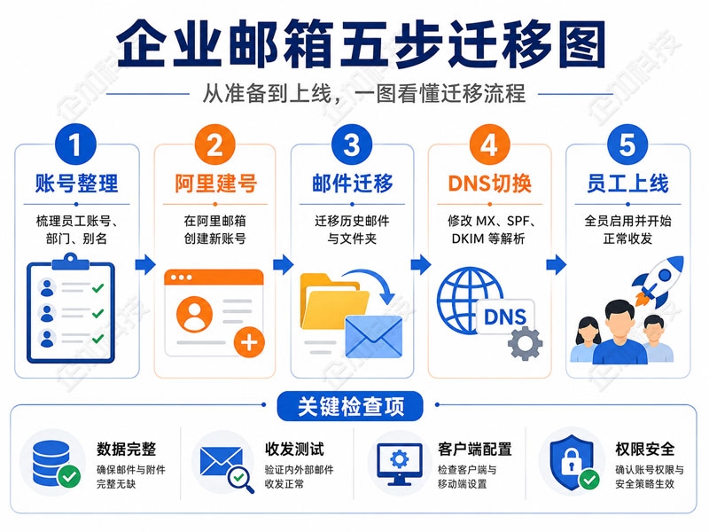 企业邮箱五步迁移流程图.jpg