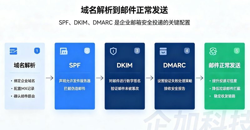 域名解析到邮件正常发送.jpg