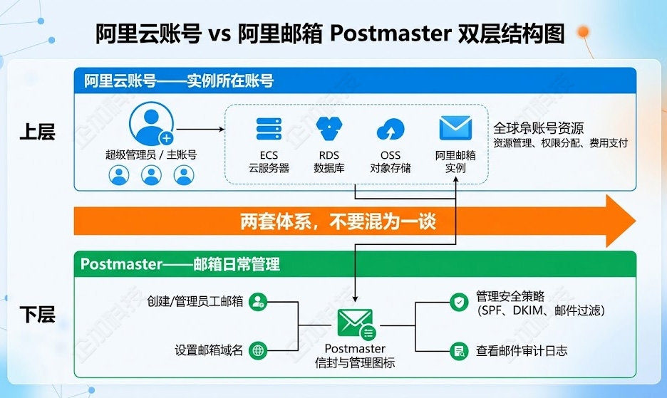 阿里云账号-vs-阿里邮箱Postmaster”双层结构图.jpg