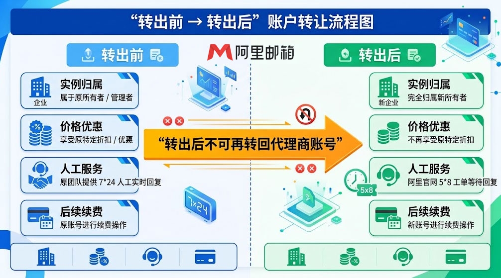 阿里邮箱转出前后对比图.jpg