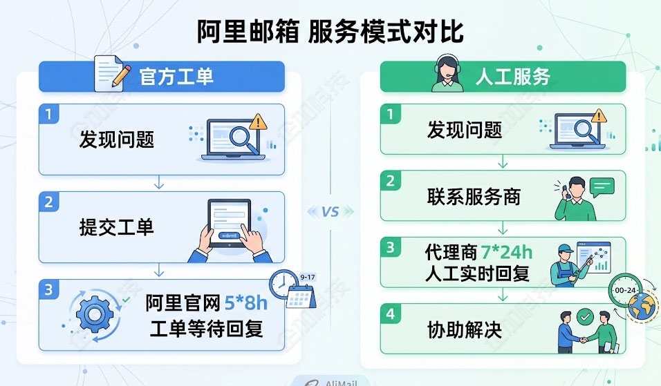阿里邮箱服务模式对比.jpg