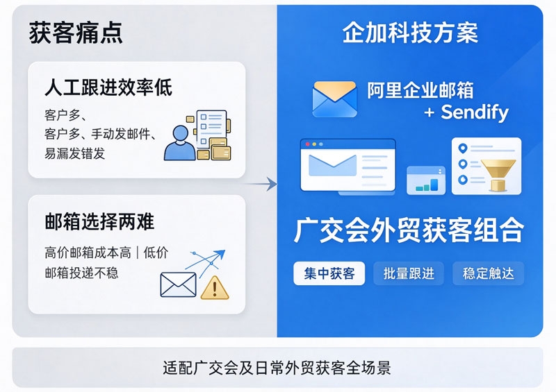 广交会获客痛点-阿里邮箱和Sendify组合方案.jpg