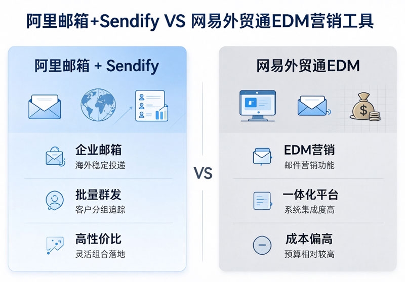 阿里邮箱+Sendify与网易外贸通EDM营销工具.jpg