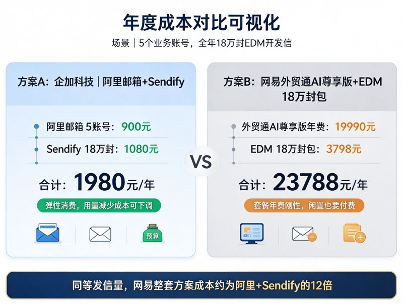 阿里EDM与网易EDM收费对比.jpg