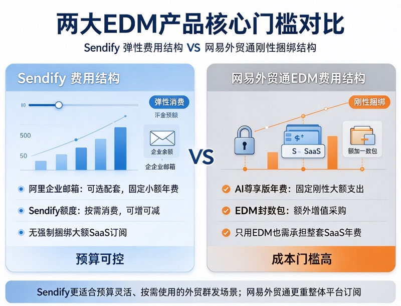 Sendify弹性费用VS网易外贸通刚性捆绑.jpg