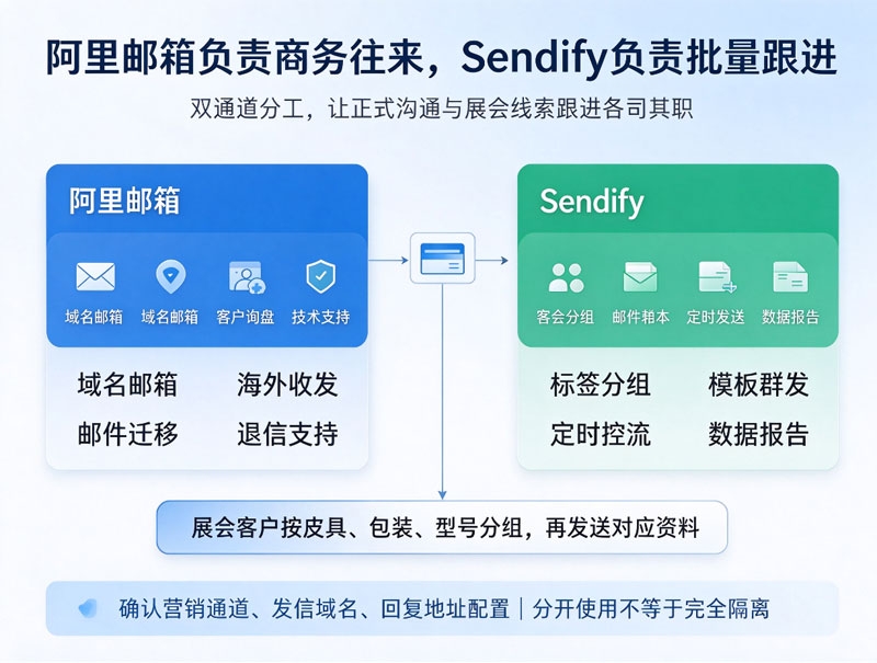 阿里邮箱负责商务往来，Sendify负责批量跟进.jpg