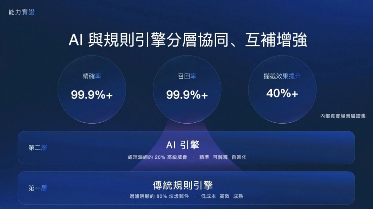 AI與規則引擎分層協同、互補增強.jpg