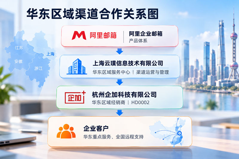 华东区域渠道合作关系图-企加科技.jpg